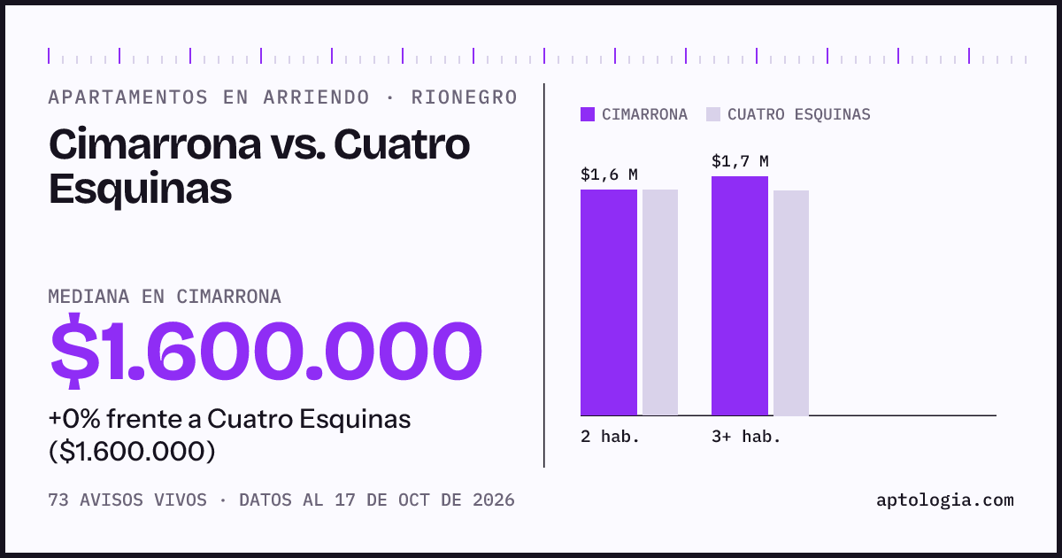 Apartamentos en arriendo en Cimarrona contra Cuatro Esquinas, Rionegro: mediana $1.600.000 contra $1.600.000