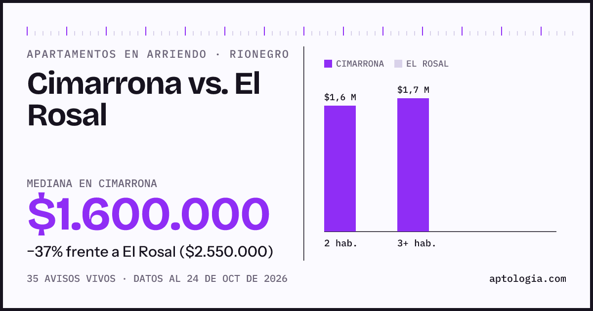Apartamentos en arriendo en Cimarrona contra El Rosal, Rionegro: mediana $1.600.000 contra $2.550.000