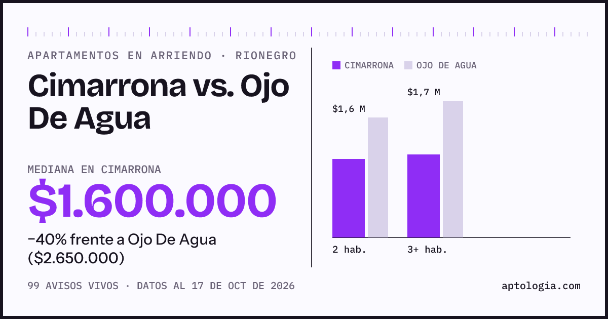 Apartamentos en arriendo en Cimarrona contra Ojo De Agua, Rionegro: mediana $1.600.000 contra $2.700.000