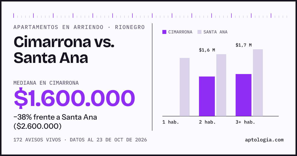 Apartamentos en arriendo en Cimarrona contra Santa Ana, Rionegro: mediana $1.600.000 contra $2.500.000