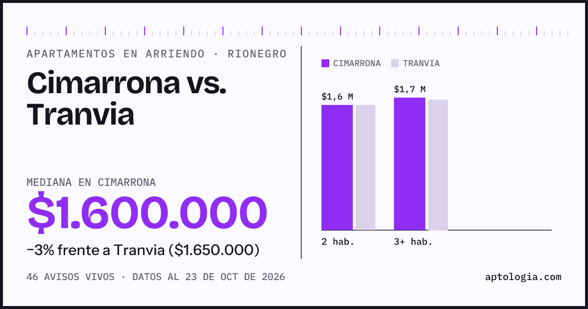 Apartamentos en arriendo en Cimarrona contra Tranvia, Rionegro: mediana $1.600.000 contra $1.650.000