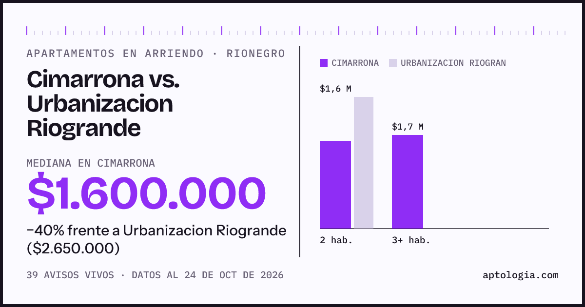 Apartamentos en arriendo en Cimarrona contra Urbanizacion Riogrande, Rionegro: mediana $1.600.000 contra $2.650.000