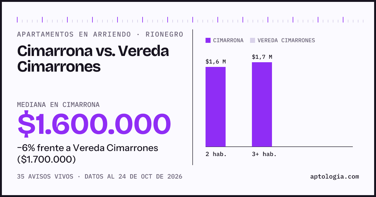 Apartamentos en arriendo en Cimarrona contra Vereda Cimarrones, Rionegro: mediana $1.600.000 contra $1.700.000