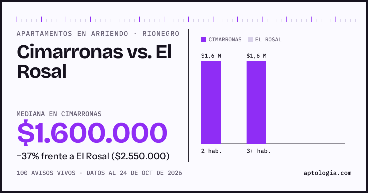 Apartamentos en arriendo en Cimarronas contra El Rosal, Rionegro: mediana $1.600.000 contra $2.550.000