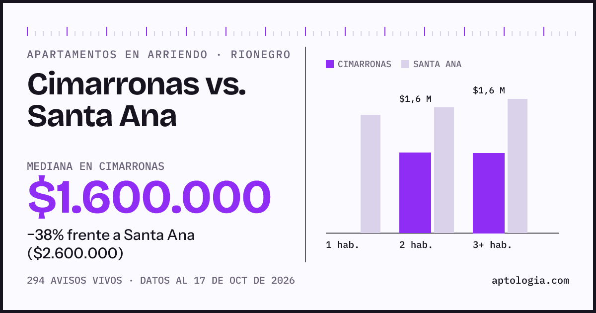 Apartamentos en arriendo en Cimarronas contra Santa Ana, Rionegro: mediana $1.600.000 contra $2.500.000