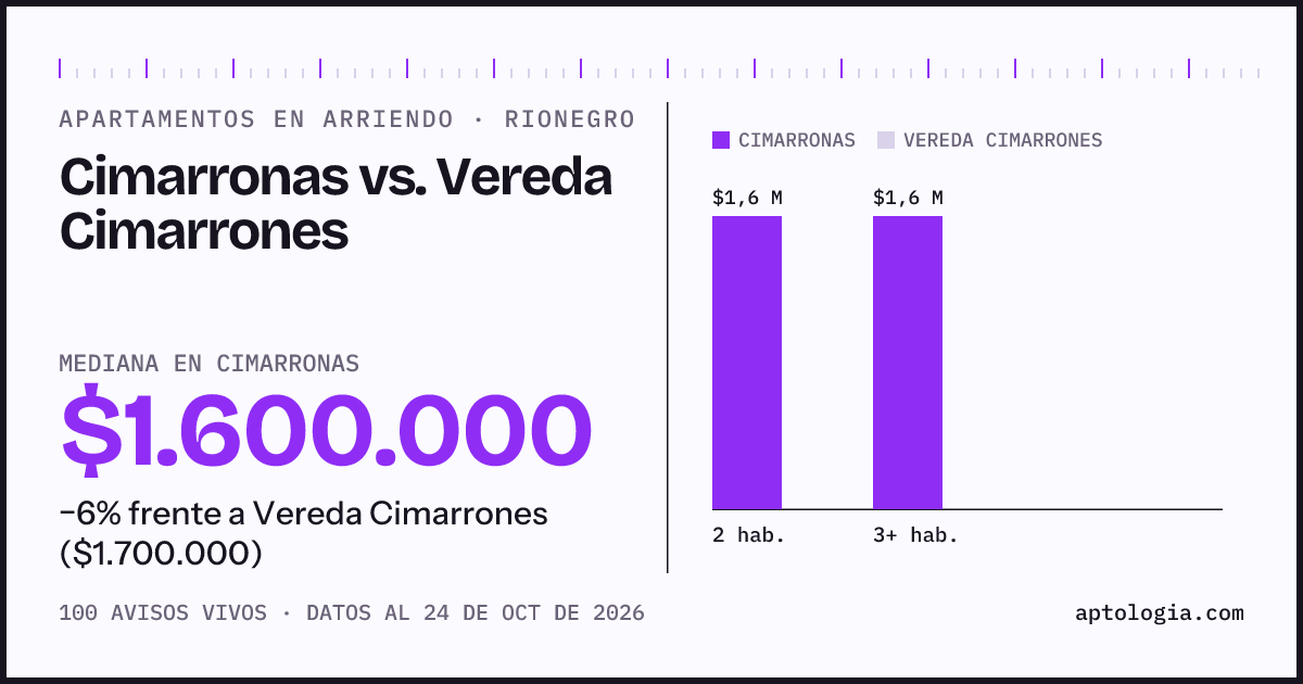 Apartamentos en arriendo en Cimarronas contra Vereda Cimarrones, Rionegro: mediana $1.600.000 contra $1.700.000