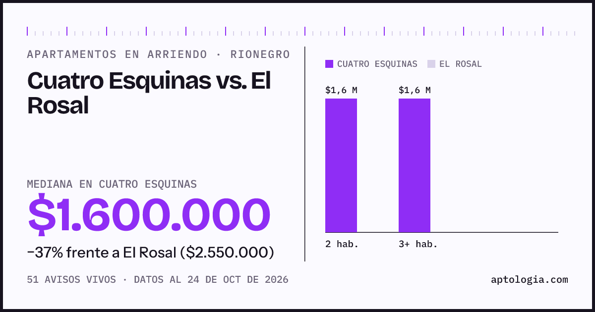 Apartamentos en arriendo en Cuatro Esquinas contra El Rosal, Rionegro: mediana $1.600.000 contra $2.550.000