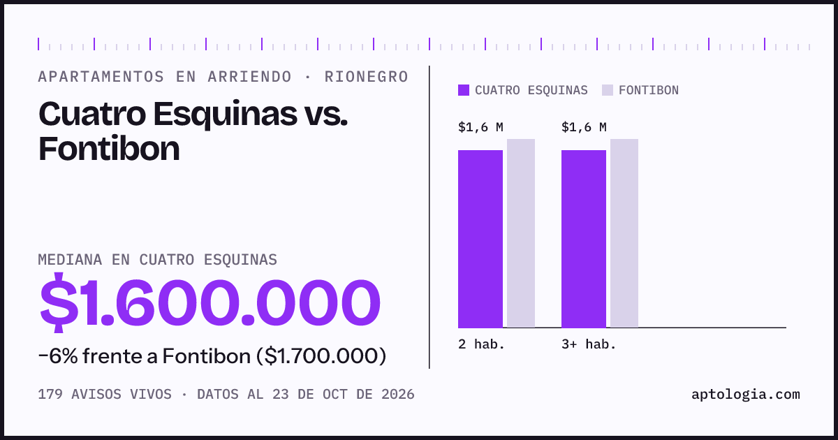 Apartamentos en arriendo en Cuatro Esquinas contra Fontibon, Rionegro: mediana $1.600.000 contra $1.700.000