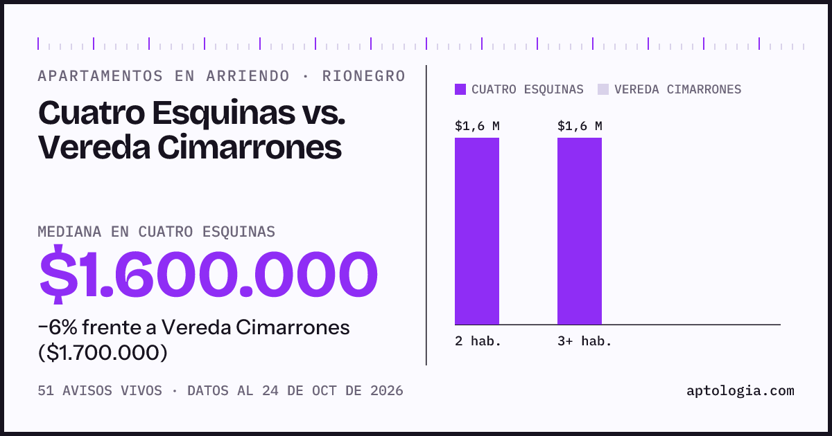 Apartamentos en arriendo en Cuatro Esquinas contra Vereda Cimarrones, Rionegro: mediana $1.600.000 contra $1.700.000