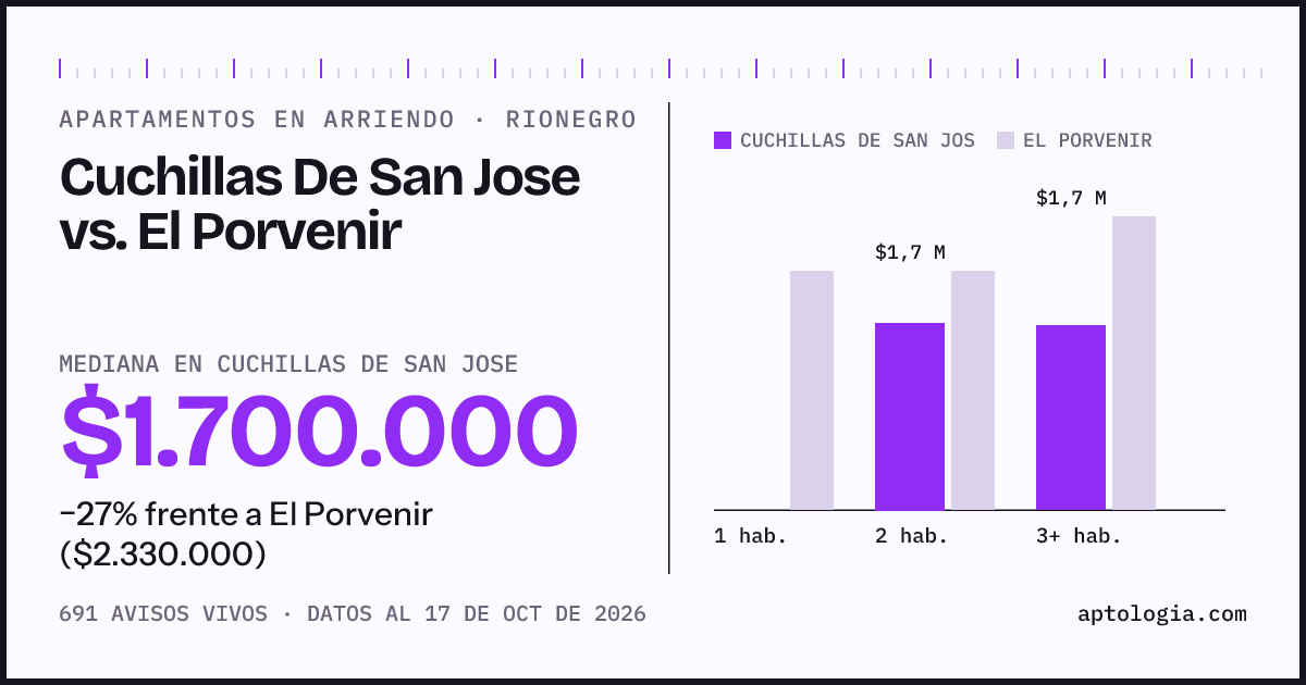 Apartamentos en arriendo en Cuchillas De San Jose contra El Porvenir, Rionegro: mediana $1.900.000 contra $2.500.000