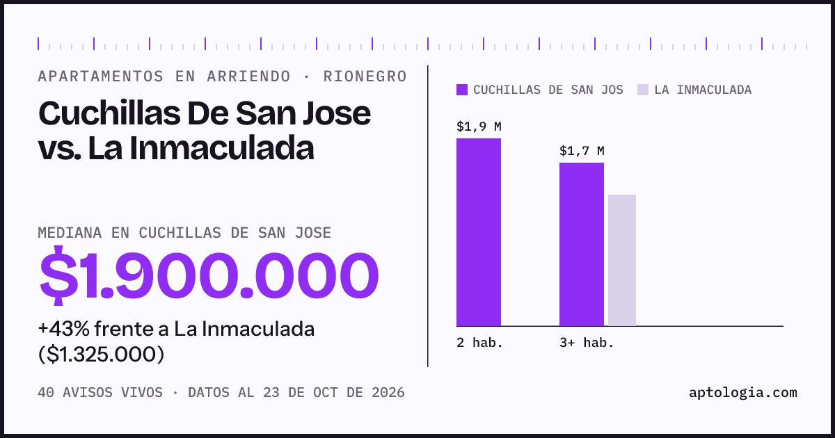 Apartamentos en arriendo en Cuchillas De San Jose contra La Inmaculada, Rionegro: mediana $1.900.000 contra $1.325.000