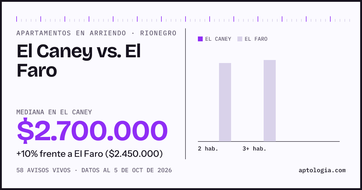 Apartamentos en arriendo en El Caney contra El Faro, Rionegro: mediana $2.700.000 contra $2.450.000