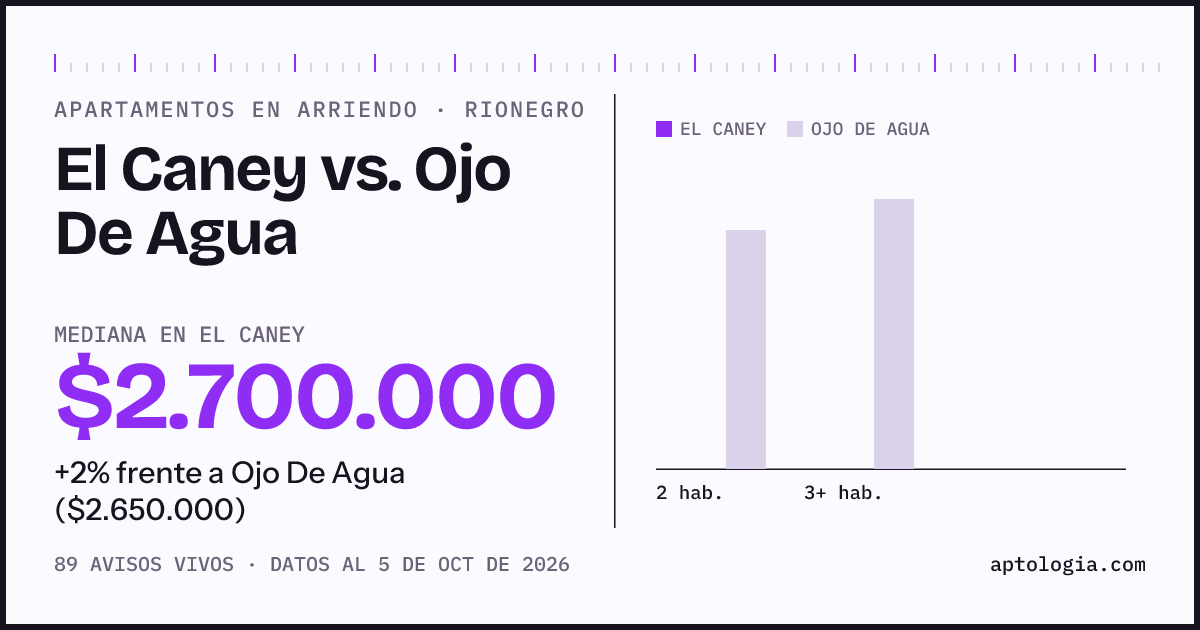 Apartamentos en arriendo en El Caney contra Ojo De Agua, Rionegro: mediana $2.700.000 contra $2.650.000