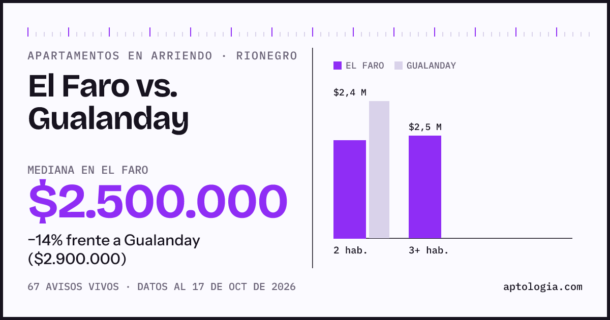 Apartamentos en arriendo en El Faro contra Gualanday, Rionegro: mediana $2.475.000 contra $3.000.000