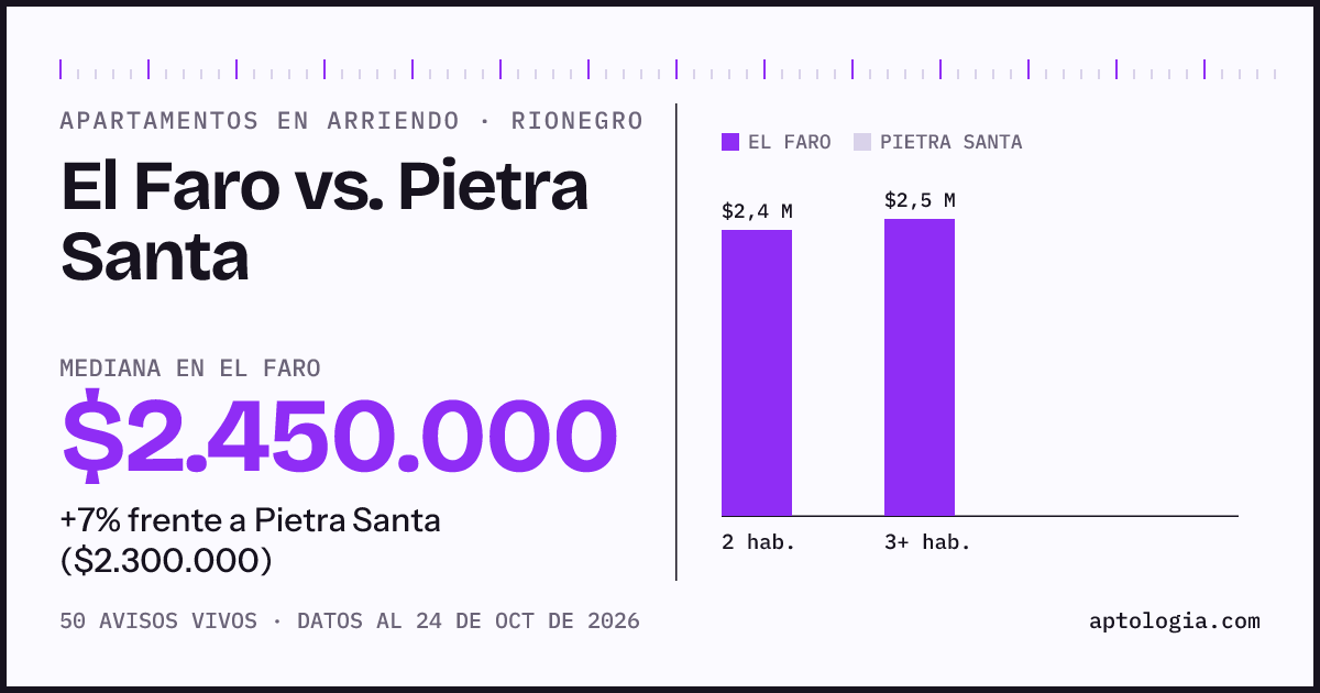 Apartamentos en arriendo en El Faro contra Pietra Santa, Rionegro: mediana $2.450.000 contra $2.300.000