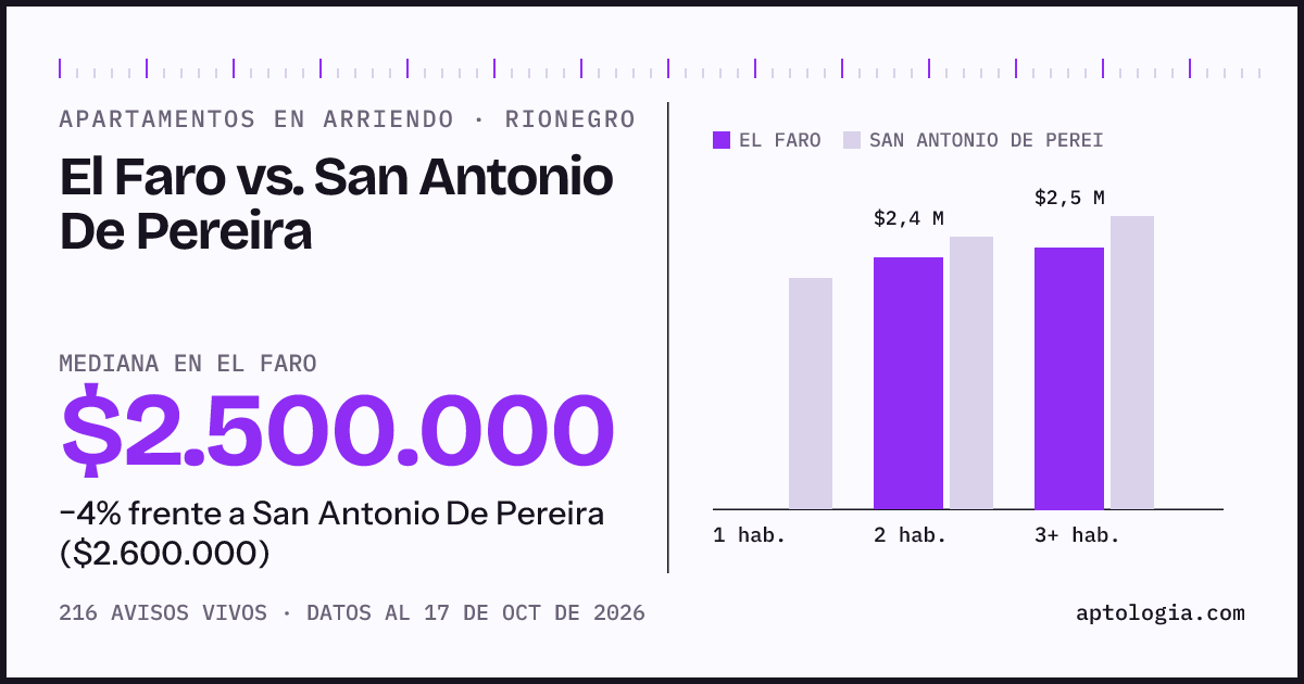 Apartamentos en arriendo en El Faro contra San Antonio De Pereira, Rionegro: mediana $2.450.000 contra $2.600.000