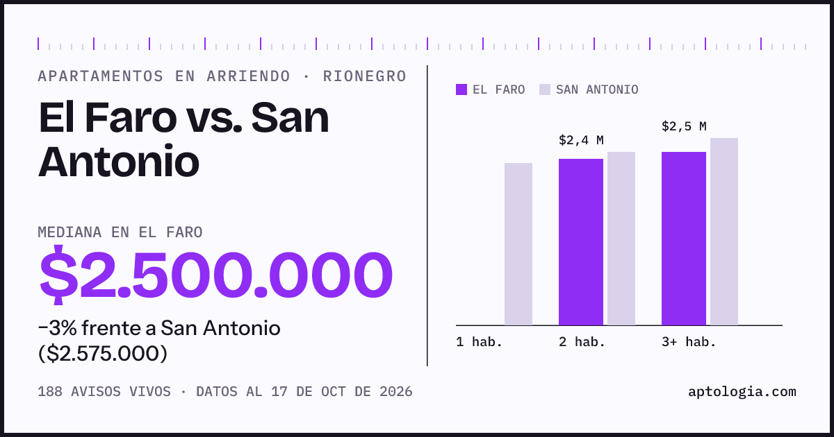 Apartamentos en arriendo en El Faro contra San Antonio, Rionegro: mediana $2.475.000 contra $2.600.000