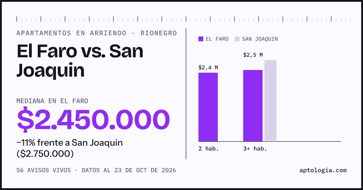 Apartamentos en arriendo en El Faro contra San Joaquin, Rionegro: mediana $2.475.000 contra $2.750.000