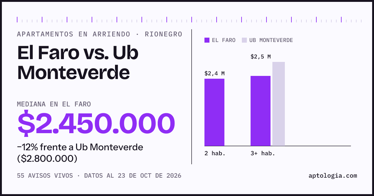 Apartamentos en arriendo en El Faro contra Ub Monteverde, Rionegro: mediana $2.450.000 contra $2.800.000