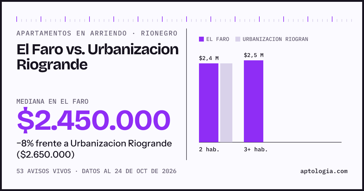 Apartamentos en arriendo en El Faro contra Urbanizacion Riogrande, Rionegro: mediana $2.450.000 contra $2.650.000
