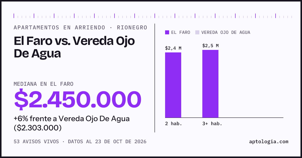Apartamentos en arriendo en El Faro contra Vereda Ojo De Agua, Rionegro: mediana $2.450.000 contra $2.303.000