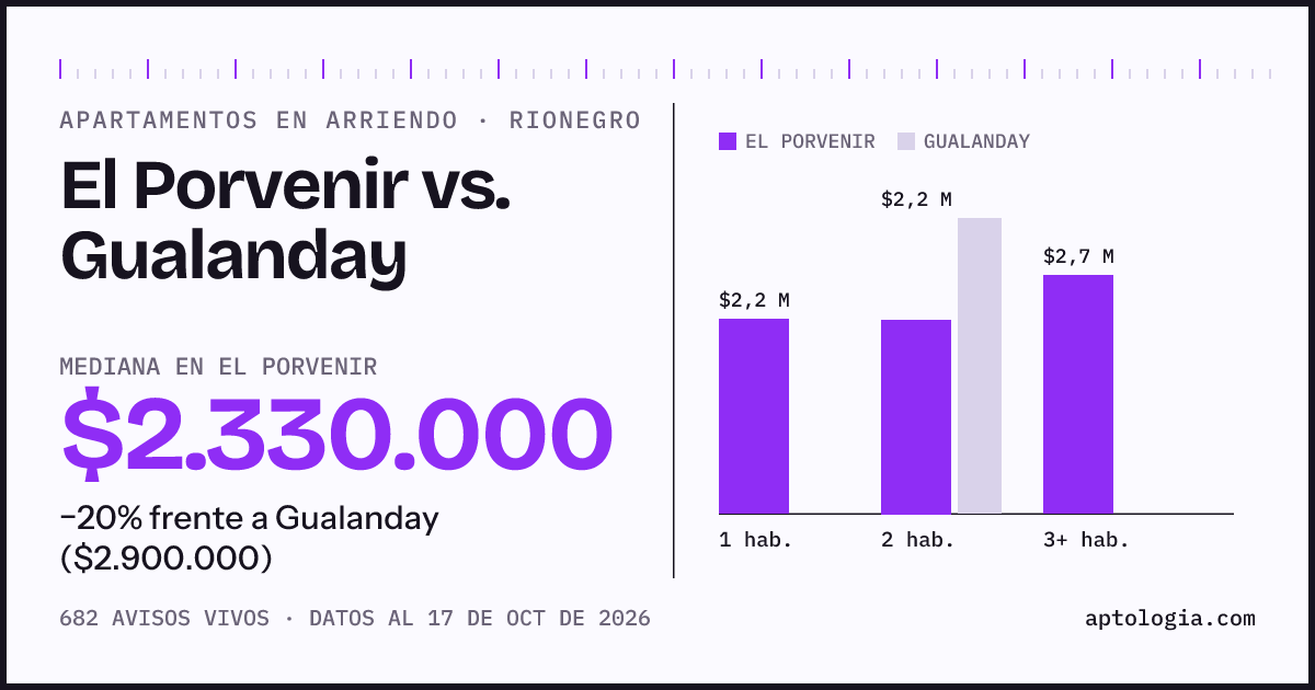 Apartamentos en arriendo en El Porvenir contra Gualanday, Rionegro: mediana $2.300.000 contra $3.000.000