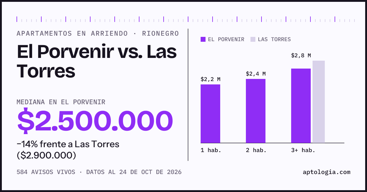 Apartamentos en arriendo en El Porvenir contra Las Torres, Rionegro: mediana $2.500.000 contra $2.900.000