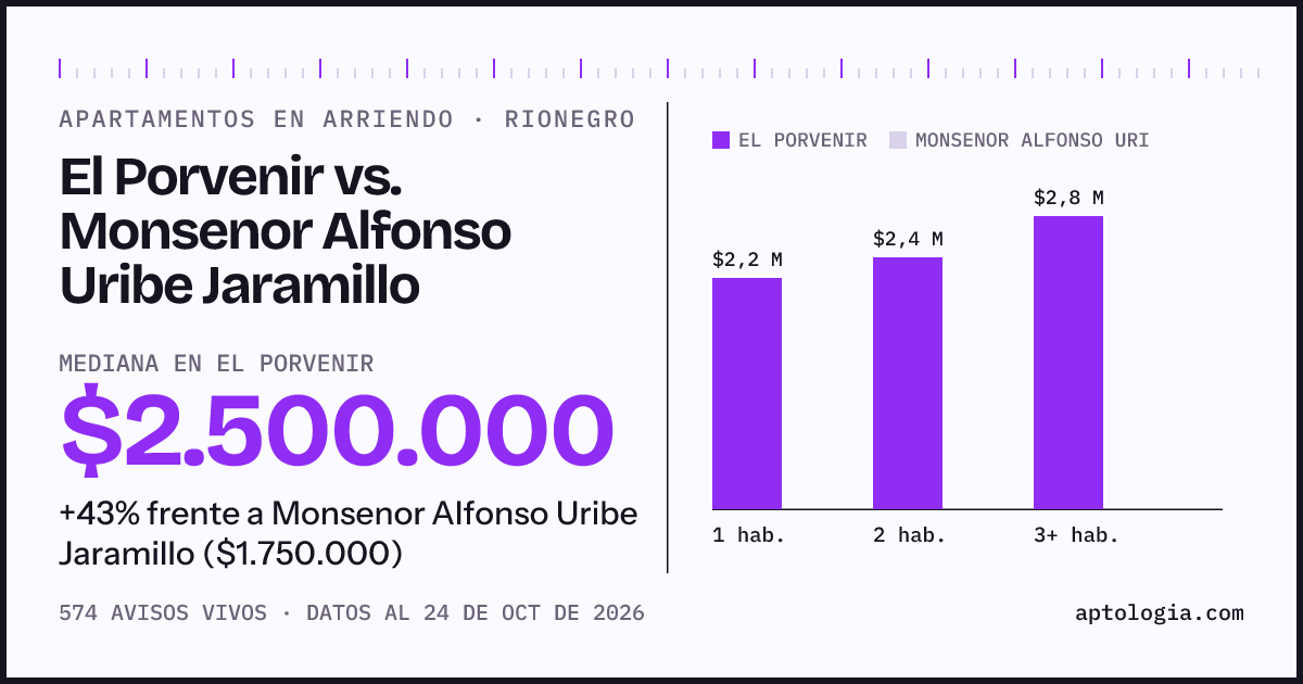 Apartamentos en arriendo en El Porvenir contra Monsenor Alfonso Uribe Jaramillo, Rionegro: mediana $2.500.000 contra $1.750.000