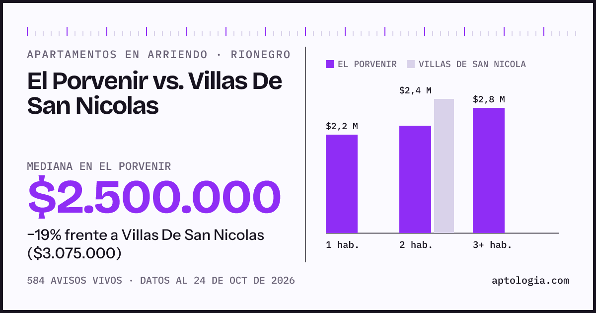 Apartamentos en arriendo en El Porvenir contra Villas De San Nicolas, Rionegro: mediana $2.500.000 contra $3.075.000