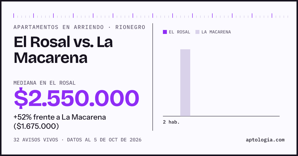 Apartamentos en arriendo en El Rosal contra La Macarena, Rionegro: mediana $2.550.000 contra $1.675.000