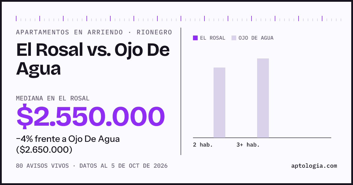 Apartamentos en arriendo en El Rosal contra Ojo De Agua, Rionegro: mediana $2.550.000 contra $2.650.000