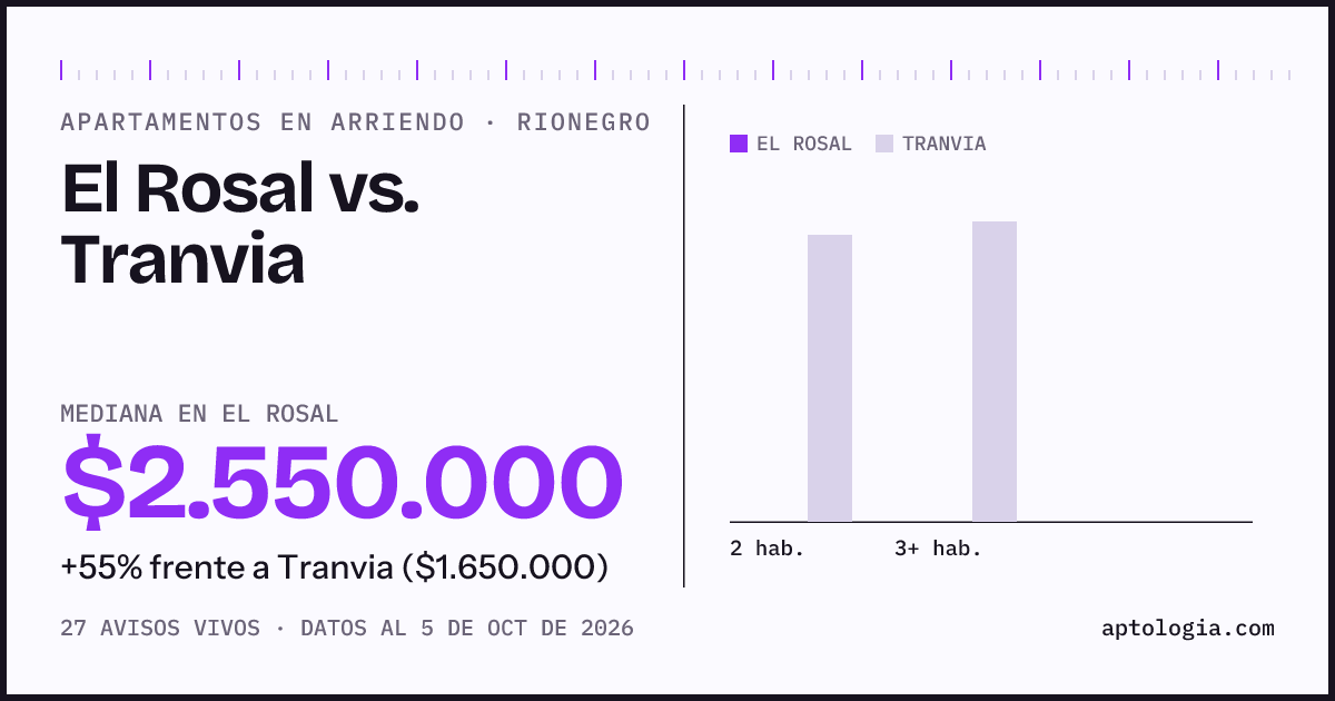 Apartamentos en arriendo en El Rosal contra Tranvia, Rionegro: mediana $2.550.000 contra $1.650.000