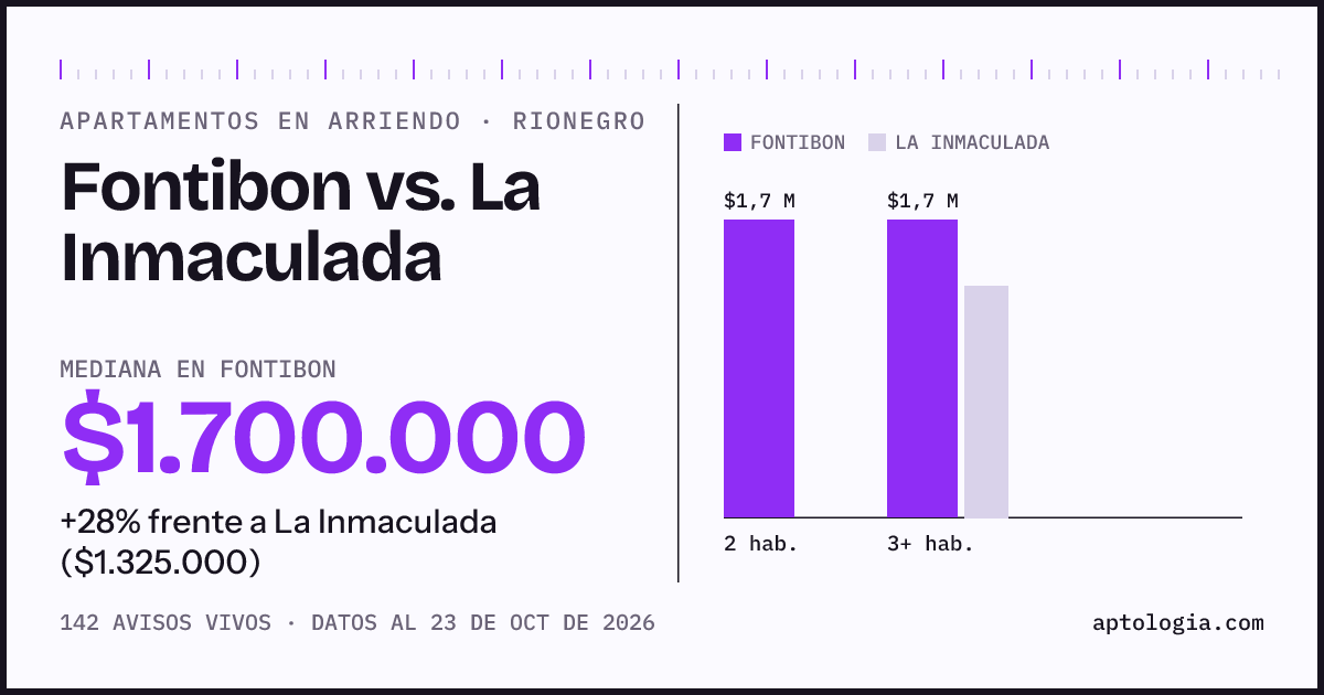 Apartamentos en arriendo en Fontibon contra La Inmaculada, Rionegro: mediana $1.700.000 contra $1.325.000