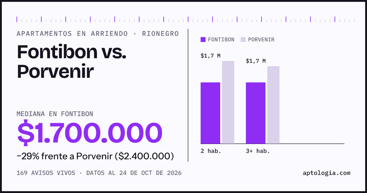 Apartamentos en arriendo en Fontibon contra Porvenir, Rionegro: mediana $1.700.000 contra $2.400.000