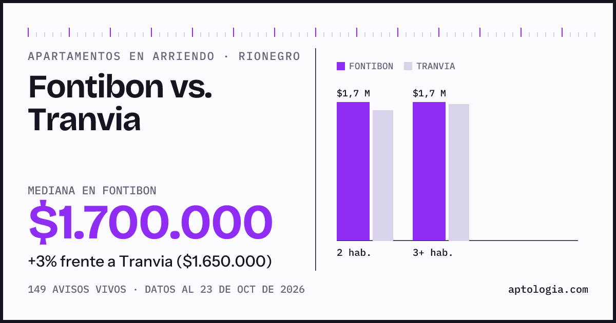 Apartamentos en arriendo en Fontibon contra Tranvia, Rionegro: mediana $1.700.000 contra $1.650.000