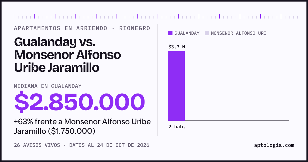 Apartamentos en arriendo en Gualanday contra Monsenor Alfonso Uribe Jaramillo, Rionegro: mediana $2.850.000 contra $1.750.000