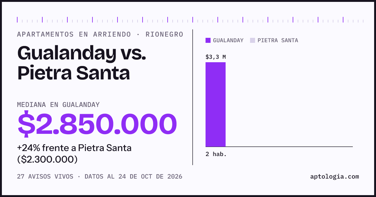 Apartamentos en arriendo en Gualanday contra Pietra Santa, Rionegro: mediana $2.850.000 contra $2.300.000