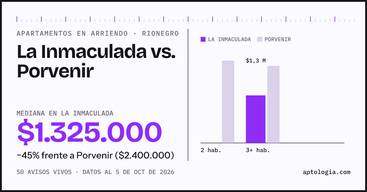 Apartamentos en arriendo en La Inmaculada contra Porvenir, Rionegro: mediana $1.325.000 contra $2.400.000