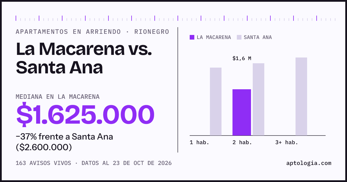 Apartamentos en arriendo en La Macarena contra Santa Ana, Rionegro: mediana $1.625.000 contra $2.600.000