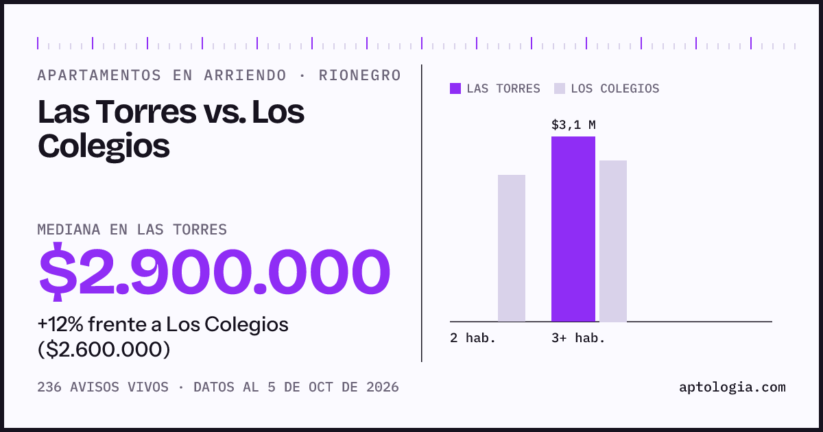 Apartamentos en arriendo en Las Torres contra Los Colegios, Rionegro: mediana $2.900.000 contra $2.600.000