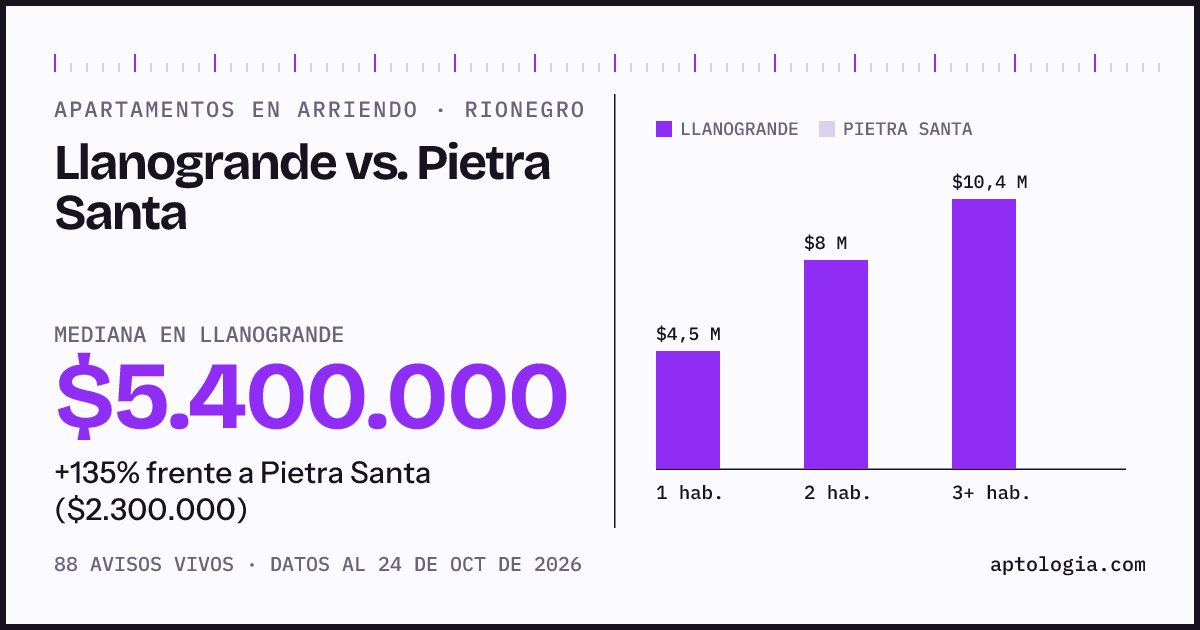 Apartamentos en arriendo en Llanogrande contra Pietra Santa, Rionegro: mediana $5.400.000 contra $2.300.000