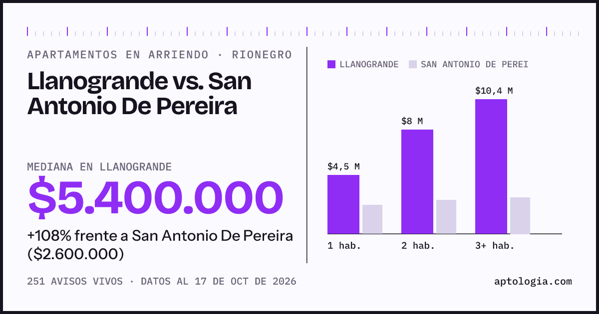 Apartamentos en arriendo en Llanogrande contra San Antonio De Pereira, Rionegro: mediana $5.400.000 contra $2.600.000