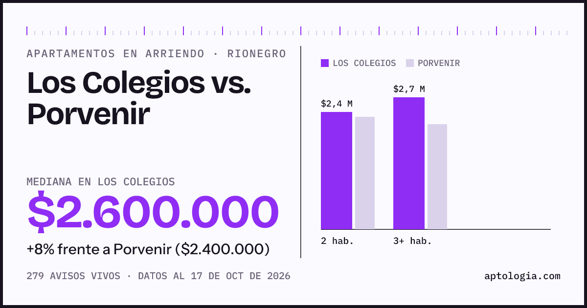 Apartamentos en arriendo en Los Colegios contra Porvenir, Rionegro: mediana $2.600.000 contra $2.300.000