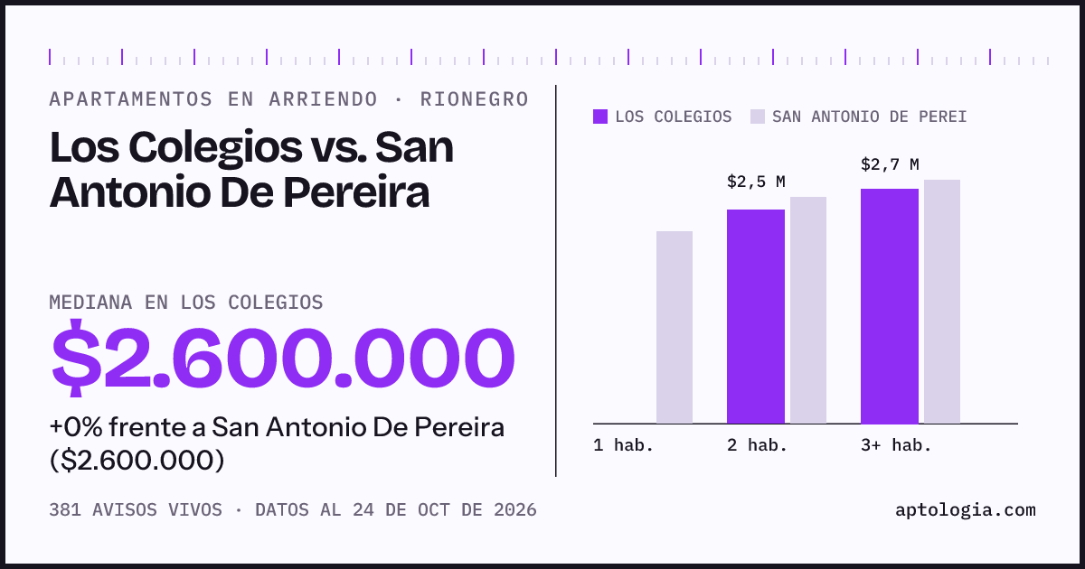 Apartamentos en arriendo en Los Colegios contra San Antonio De Pereira, Rionegro: mediana $2.600.000 contra $2.600.000