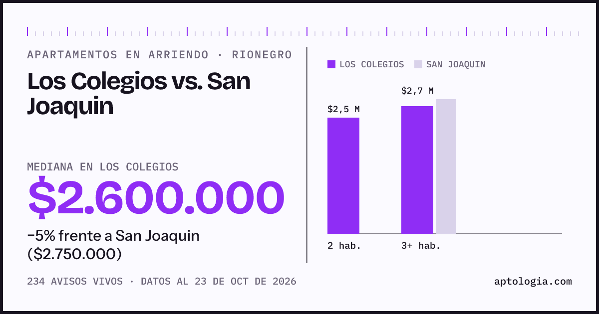 Apartamentos en arriendo en Los Colegios contra San Joaquin, Rionegro: mediana $2.600.000 contra $2.750.000