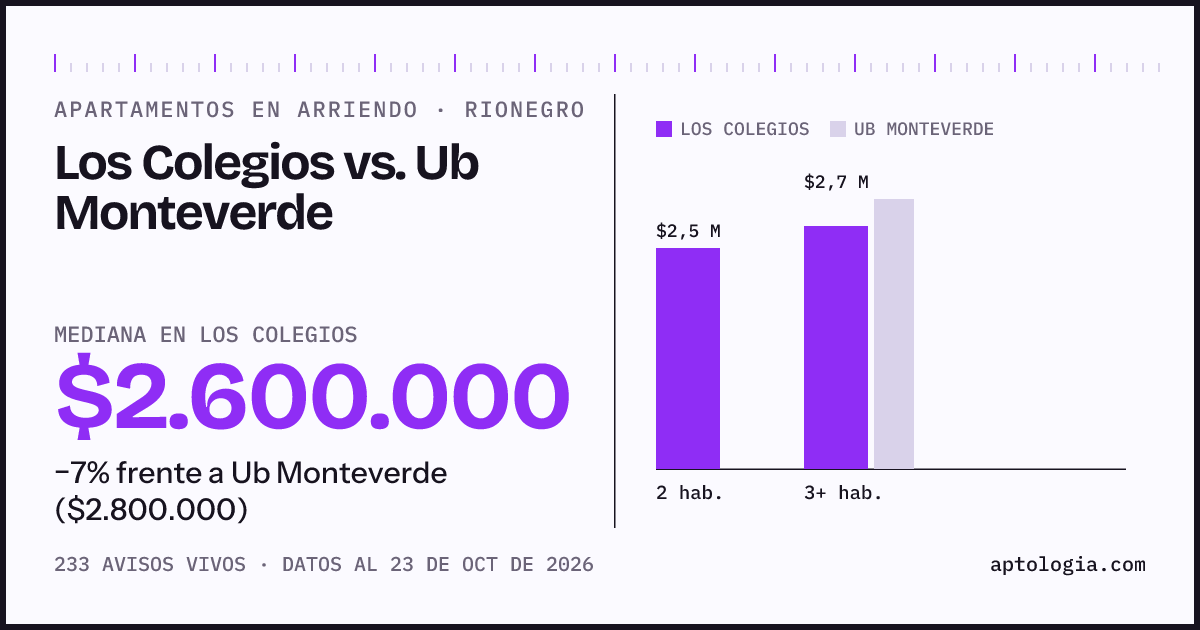 Apartamentos en arriendo en Los Colegios contra Ub Monteverde, Rionegro: mediana $2.600.000 contra $2.800.000