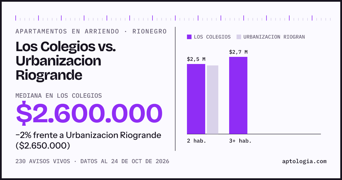 Apartamentos en arriendo en Los Colegios contra Urbanizacion Riogrande, Rionegro: mediana $2.600.000 contra $2.650.000