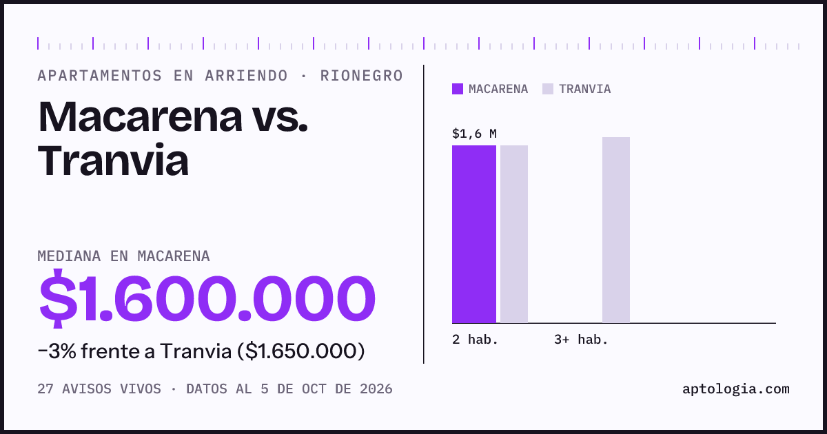 Apartamentos en arriendo en Macarena contra Tranvia, Rionegro: mediana $1.600.000 contra $1.650.000