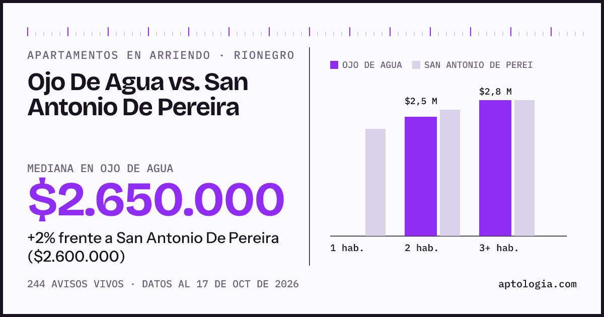 Apartamentos en arriendo en Ojo De Agua contra San Antonio De Pereira, Rionegro: mediana $2.650.000 contra $2.600.000