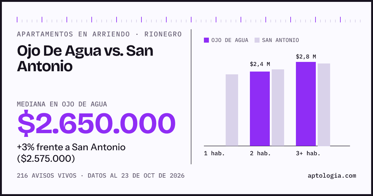 Apartamentos en arriendo en Ojo De Agua contra San Antonio, Rionegro: mediana $2.700.000 contra $2.600.000
